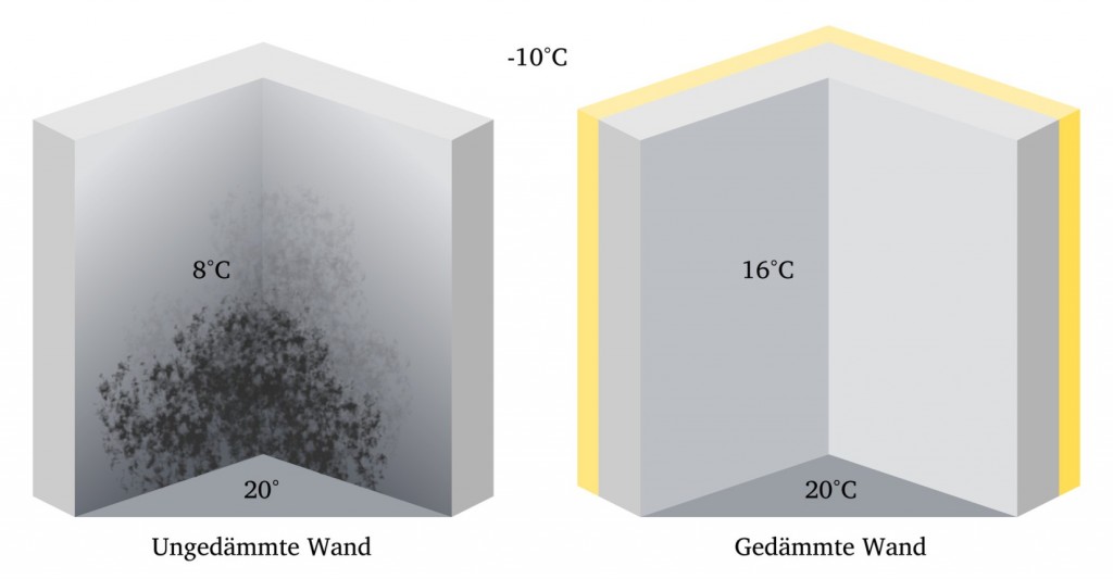 Infografik: Ursachen von Schimmel bekämpfen, Temperaturunterschiede zwischen einer ungedämmten und einer gedämmten Wand (#2)