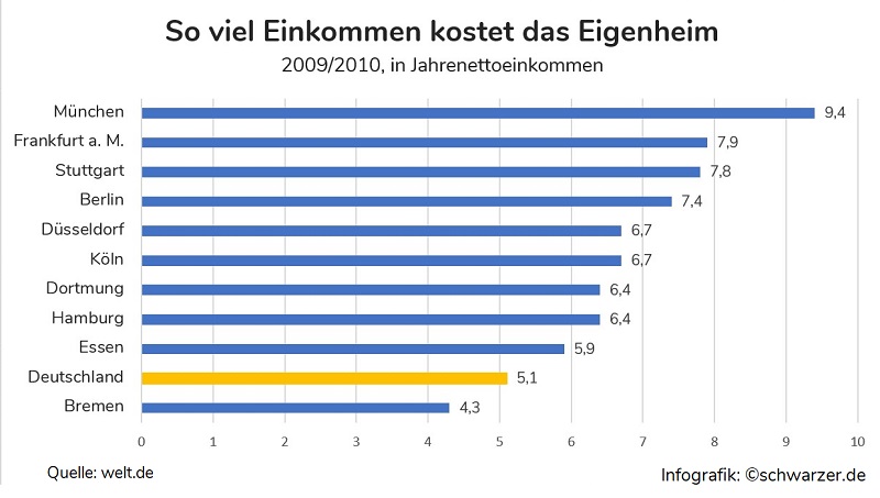 Infografik: Wieviel Einkommen (Jahresnettoeinkommen) kostet ein Einfamilienhaus in deutschen Städten. (Quelle:welt.de)