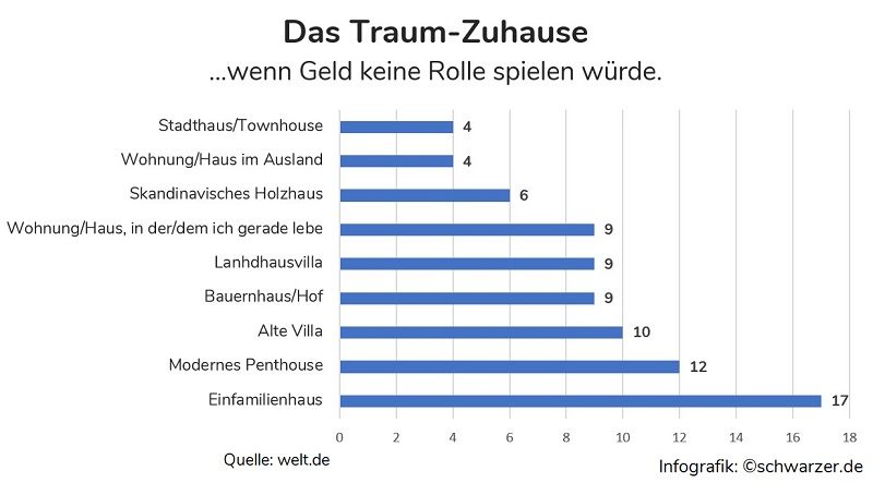 Infografik: Das Traum-zuhause der Deutschen, wenn Geld keine Rolle spielen würde. (Quelle: welt.de)