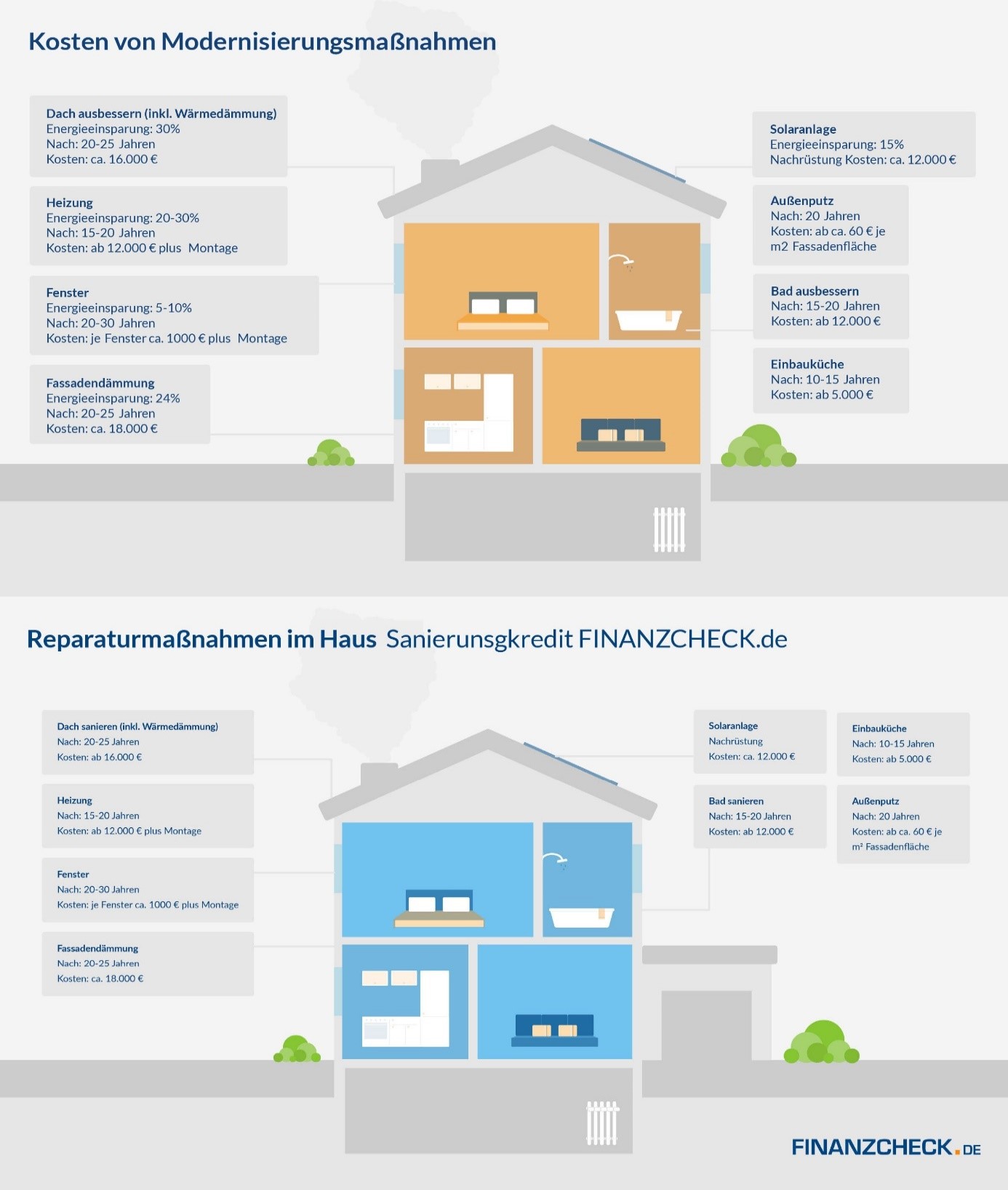 Wer einen Anbau plant, kann eventuell auch andere Modernisierungsmaßnahmen gleich im ganzen Haus umsetzen. Das steigert den Wert der Immobilie und sorgt mittelfristig für Einsparungen. Bildquelle: @ Finanzcheck.de