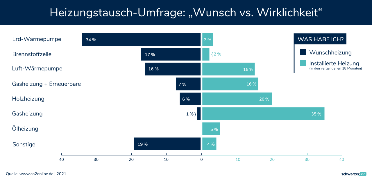 Grafik: Entspricht Ihre aktuelle Heizung Ihren Wünschen? (Foto: Schwarzer.de)