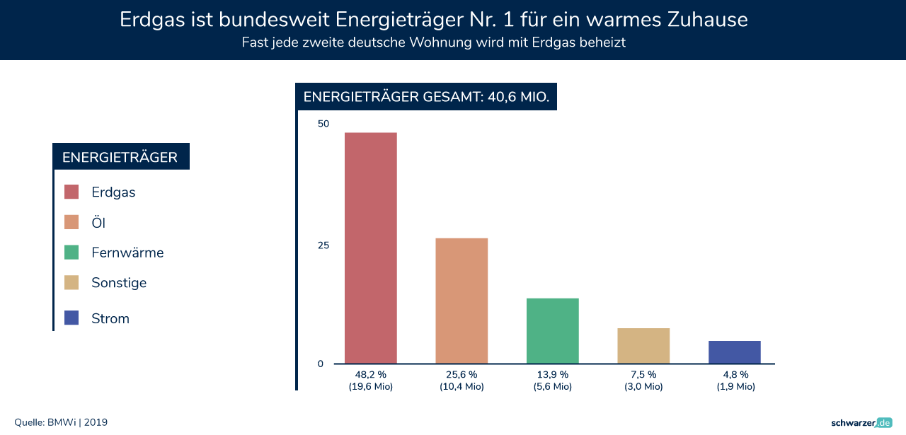 Infografik: Gasheizung: Wie lange noch? Erdgas behauptet sich als führender Energieträger in ganz Deutschland. (Foto: Schwarzer.de)