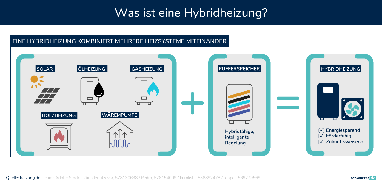 Die Infografik erklärt die Funktionsweise einer Hybridheizung, die aus erneuerbaren und konventionellen Energiequellen besteht. (Foto: Schwarzer.de)