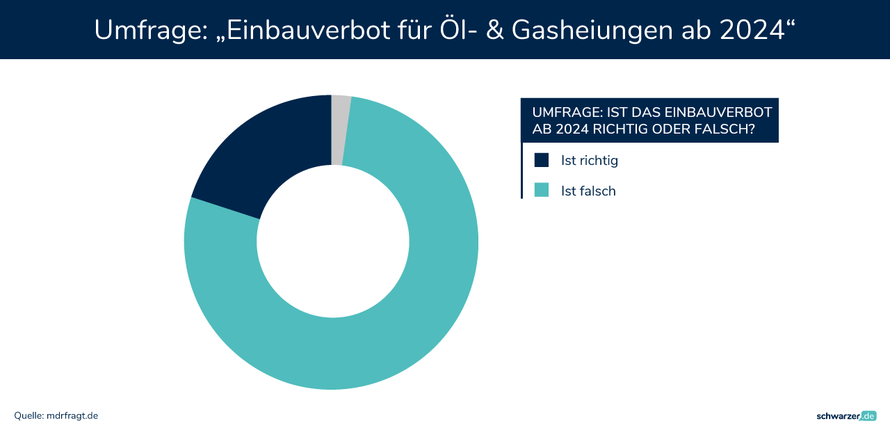 Infografik: Meinungen zur Richtigkeit des Heizungsverbots 2024 - Umfrage zeigt vielfältige Ansichten (Foto: Schwarzer.de)