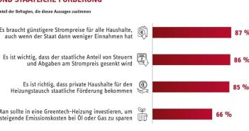 Hohe Strompreise hindern drei Viertel der Deutschen am (Foto: Stiebel Eltron GmbH & Co. KG)